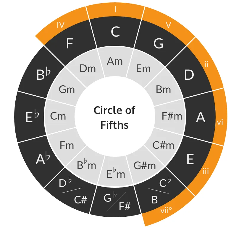 Circle of Fifths diagram