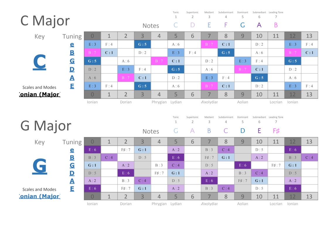 Guitar fretboard note map